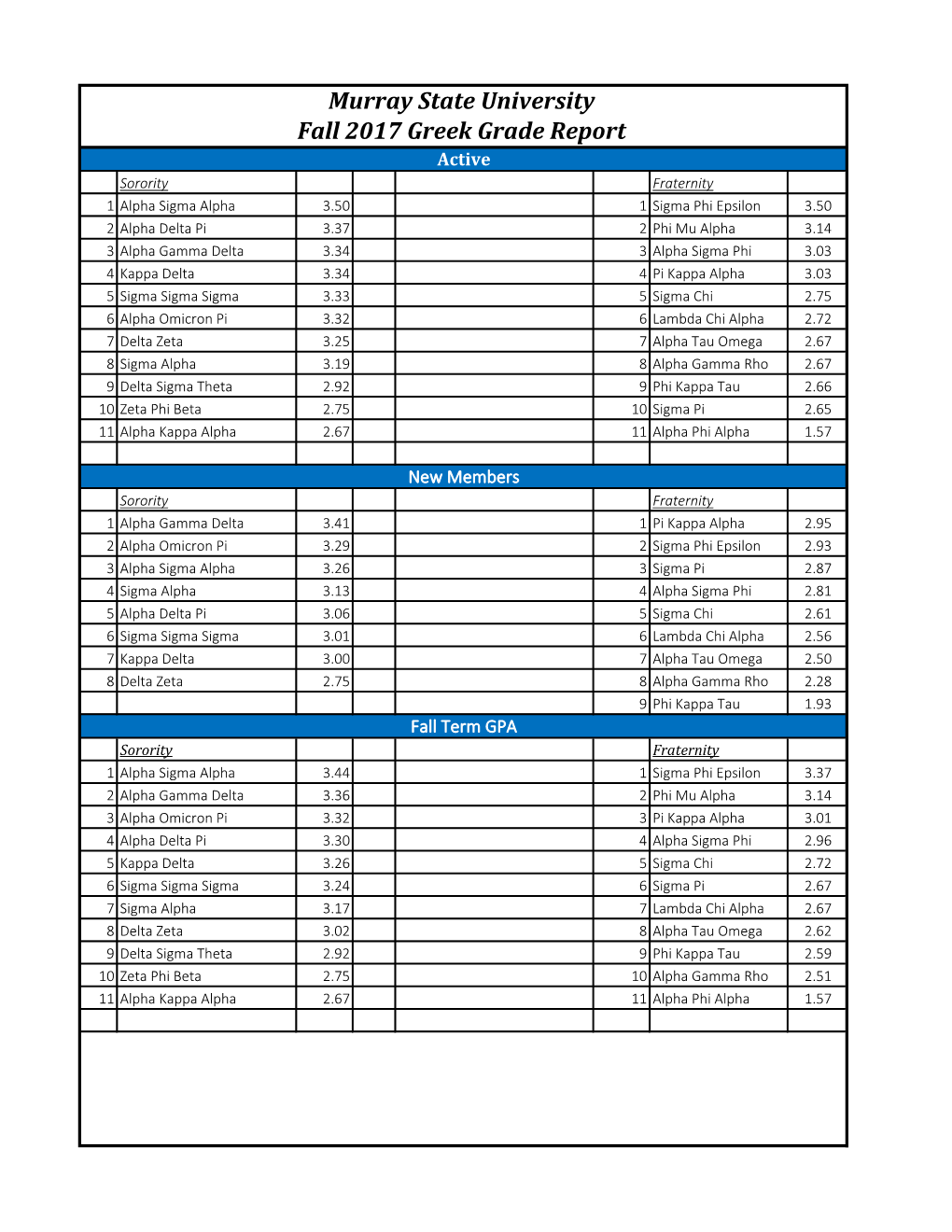 Murray State University Fall 2017 Greek Grade Report