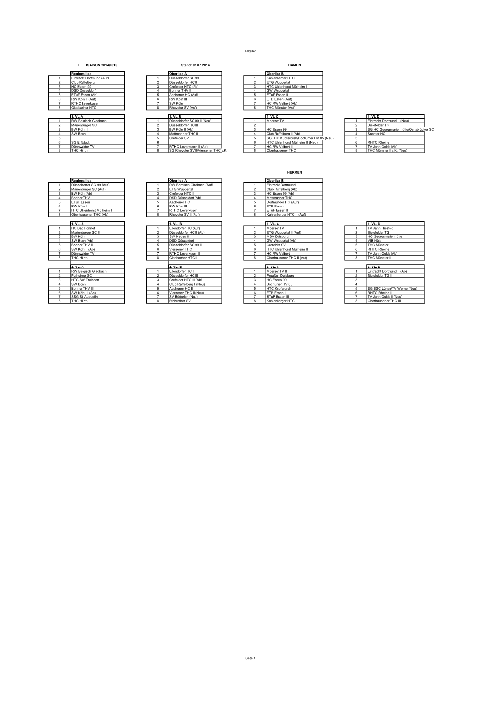 Tabelle1 FELDSAISON 2014/2015 Stand: 07.07