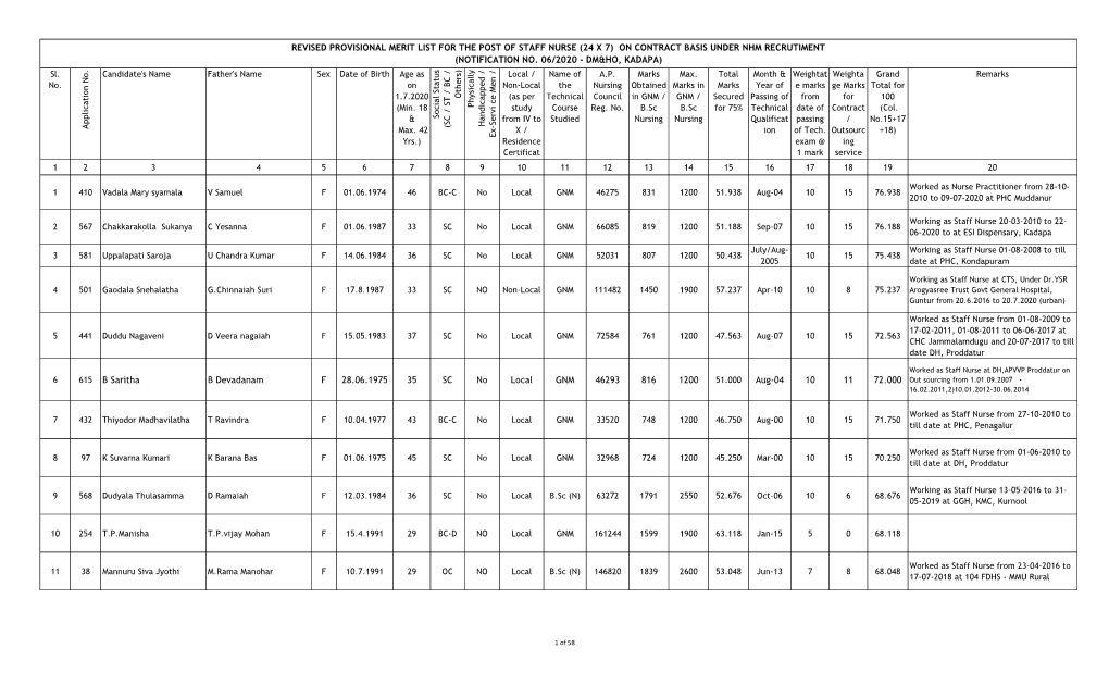 Revised Provisional Merit List for the Post of Staff Nurse (24 X 7) on Contract Basis Under Nhm Recrutiment (Notification No