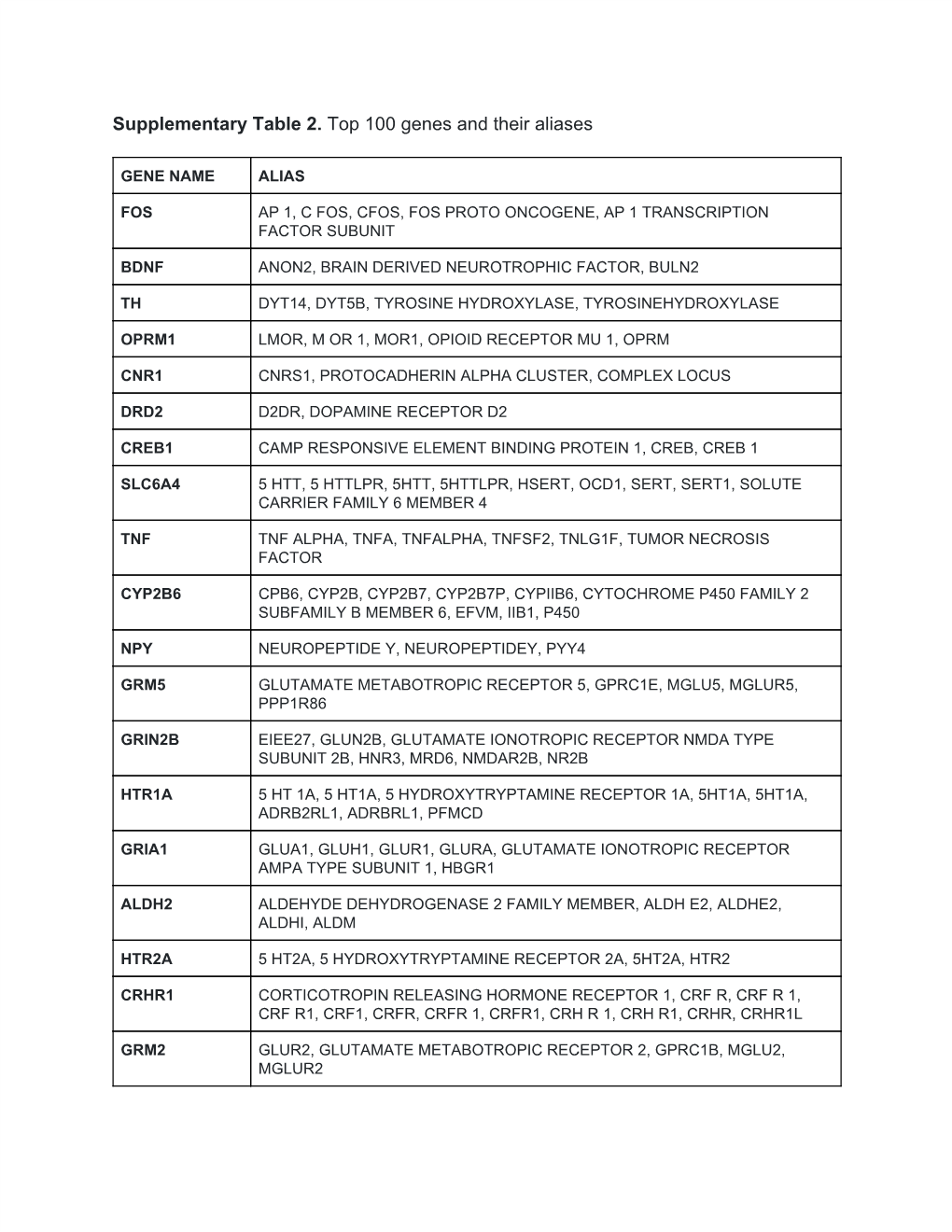 Supplementary Table 2. ​Top 100 Genes and Their Aliases