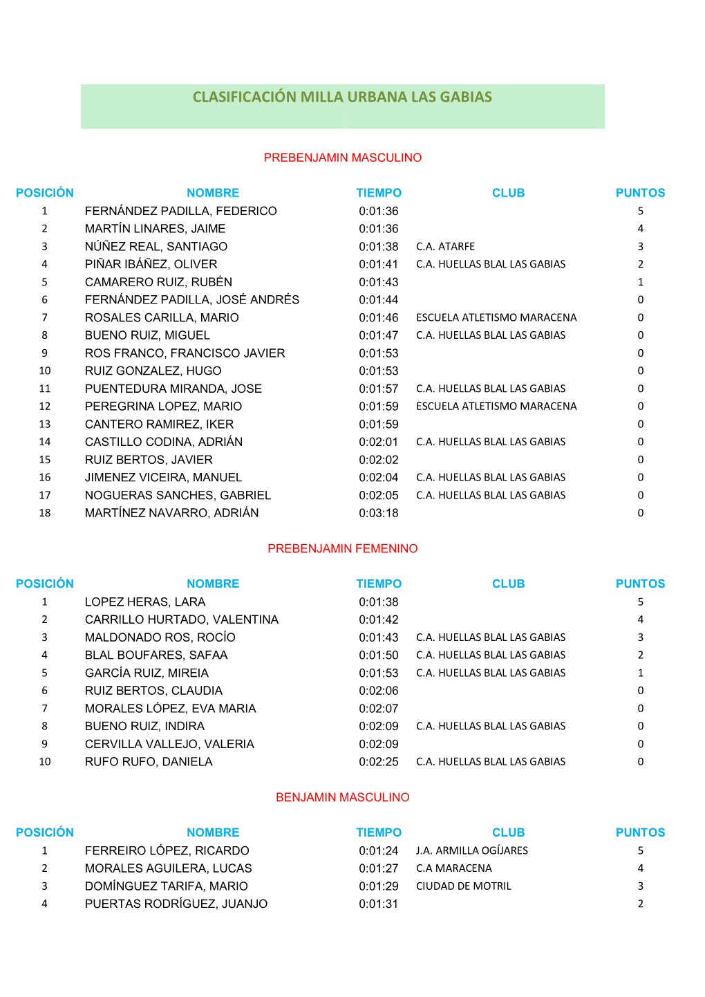 Clasificación Milla Urbana Las Gabias