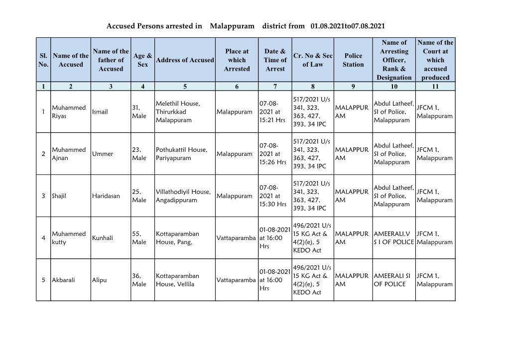Accused Persons Arrested in Malappuram District from 01.08.2021To07.08.2021