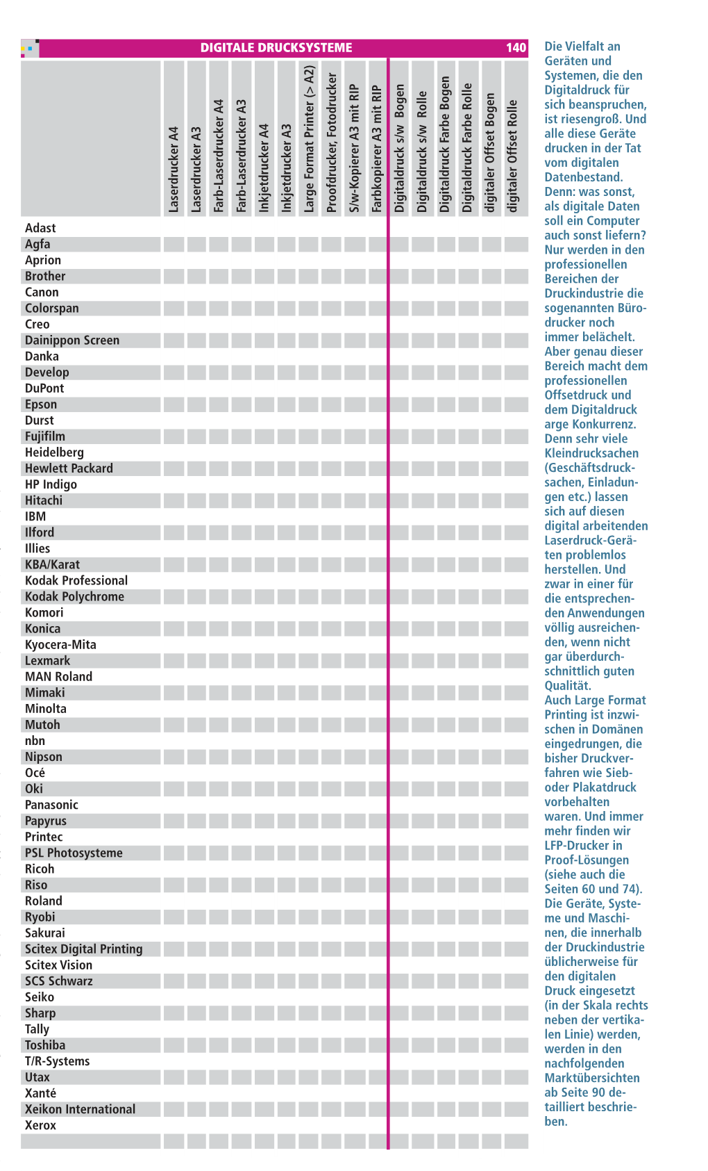 DIGITALE DRUCKSYSTEME 140 Die Vielfalt an Geräten Und Systemen, Die Den Digitaldruck Für Sich Beanspruchen, Ist Riesengroß