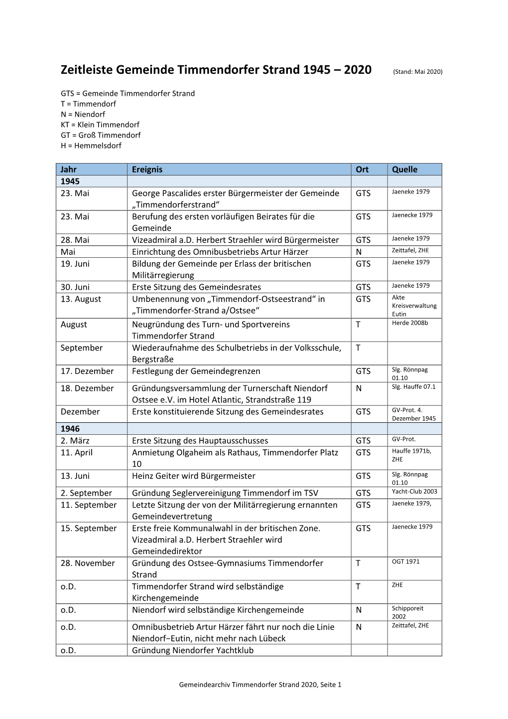 Zeitleiste Gemeinde Timmendorfer Strand 1945 – 2020 (Stand: Mai 2020)