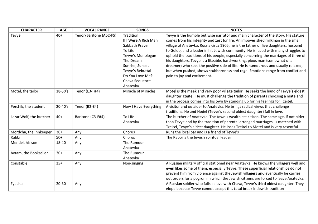 CHARACTER AGE VOCAL RANGE SONGS NOTES Tevye 40+ Tenor/Baritone (Ab2-F5) Tradition Tevye Is the Humble but Wise Narrator and Main Character of the Story