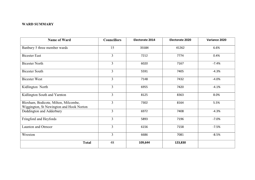 WARD SUMMARY Name of Ward Councillors Banbury 5 Three