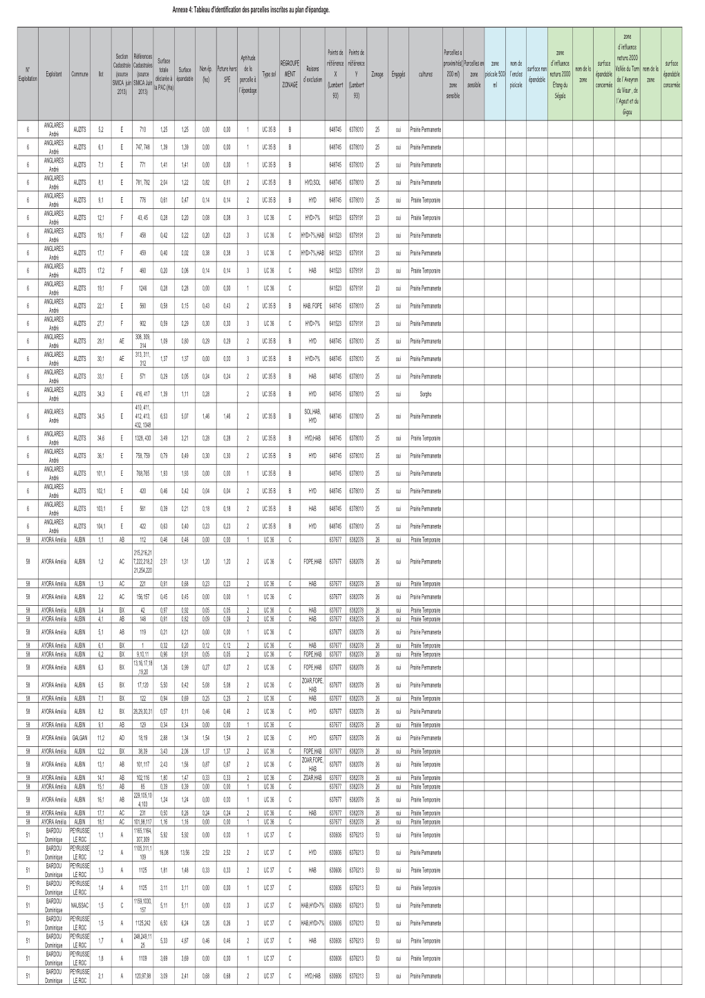 Annexe 4 Parcelles Engagees Goupes 1