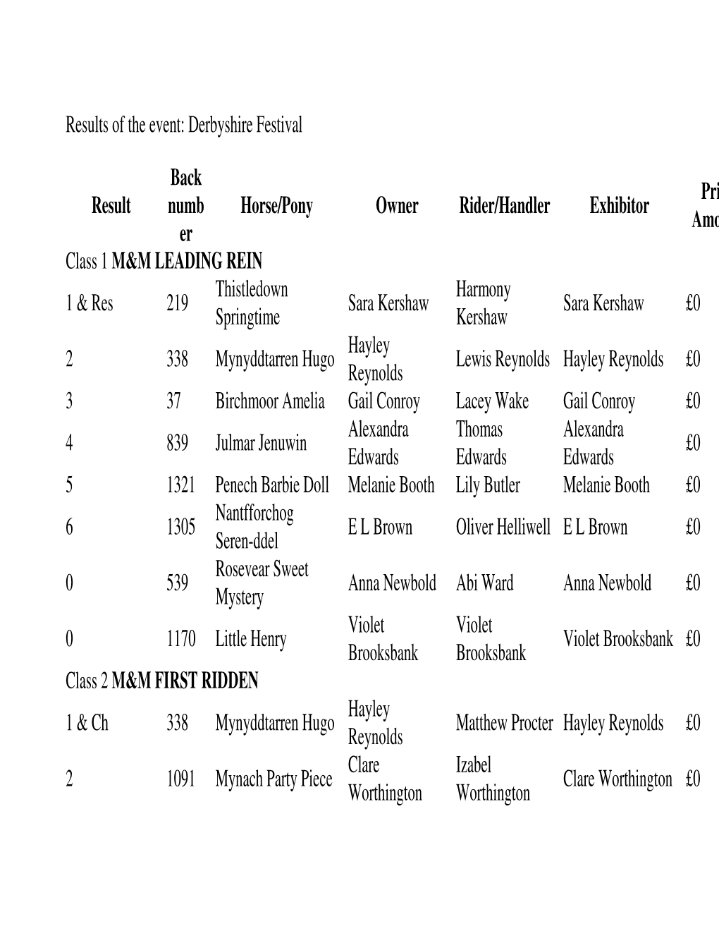 Derbyshire Festival Result Back Numb Er Horse/Pony Owner Rider