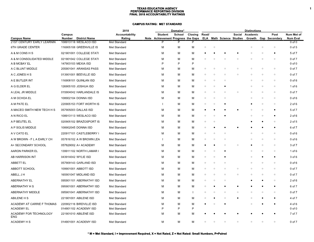 All Campuses by Rating