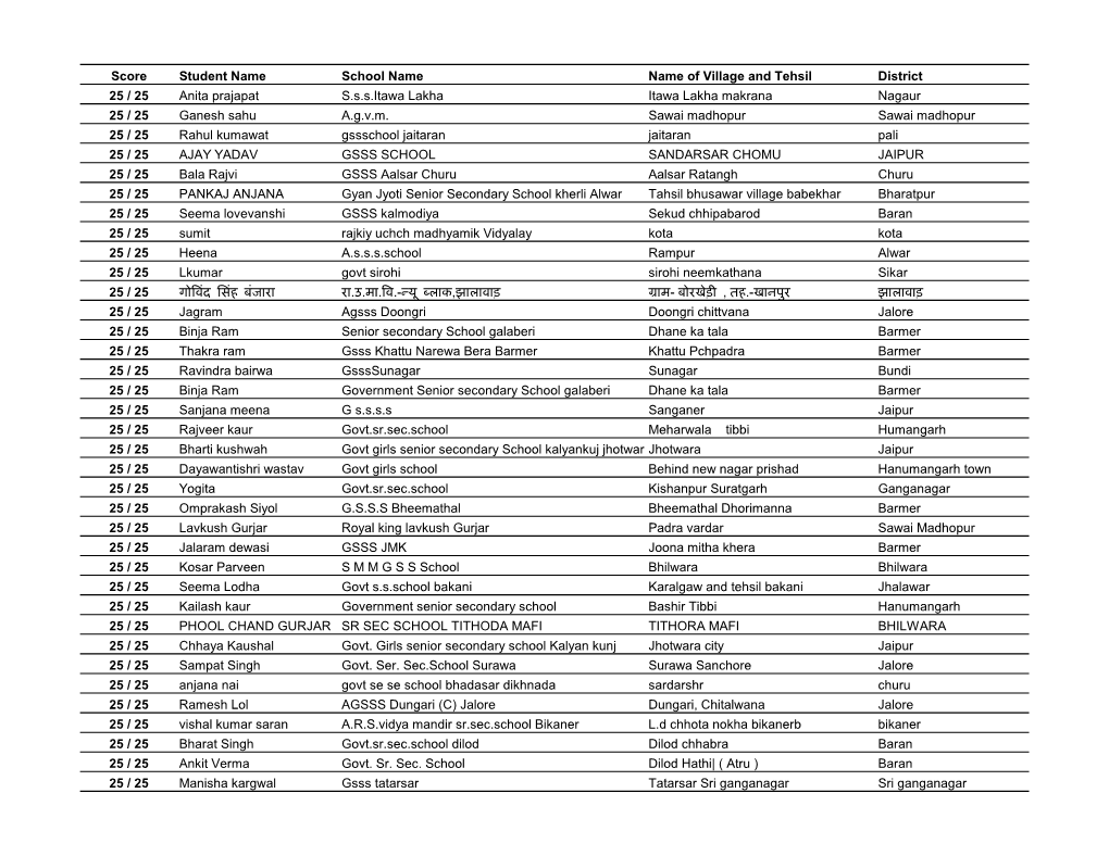 Score Student Name School Name Name of Village and Tehsil District 25 / 25 Anita Prajapat S.S.S.Itawa Lakha Itawa Lakha Makrana Nagaur 25 / 25 Ganesh Sahu A.G.V.M
