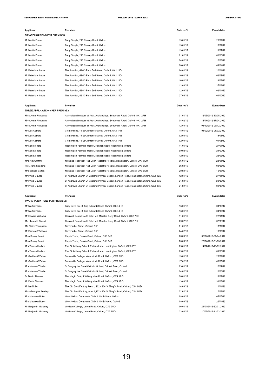 Applicant Premises Date Rec'd Event Dates Mr Martin Forde Baby Simple