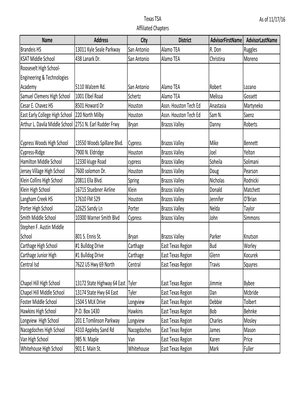 Texas TSA Affiliated Chapters As of 11/17/16 Name Address City District