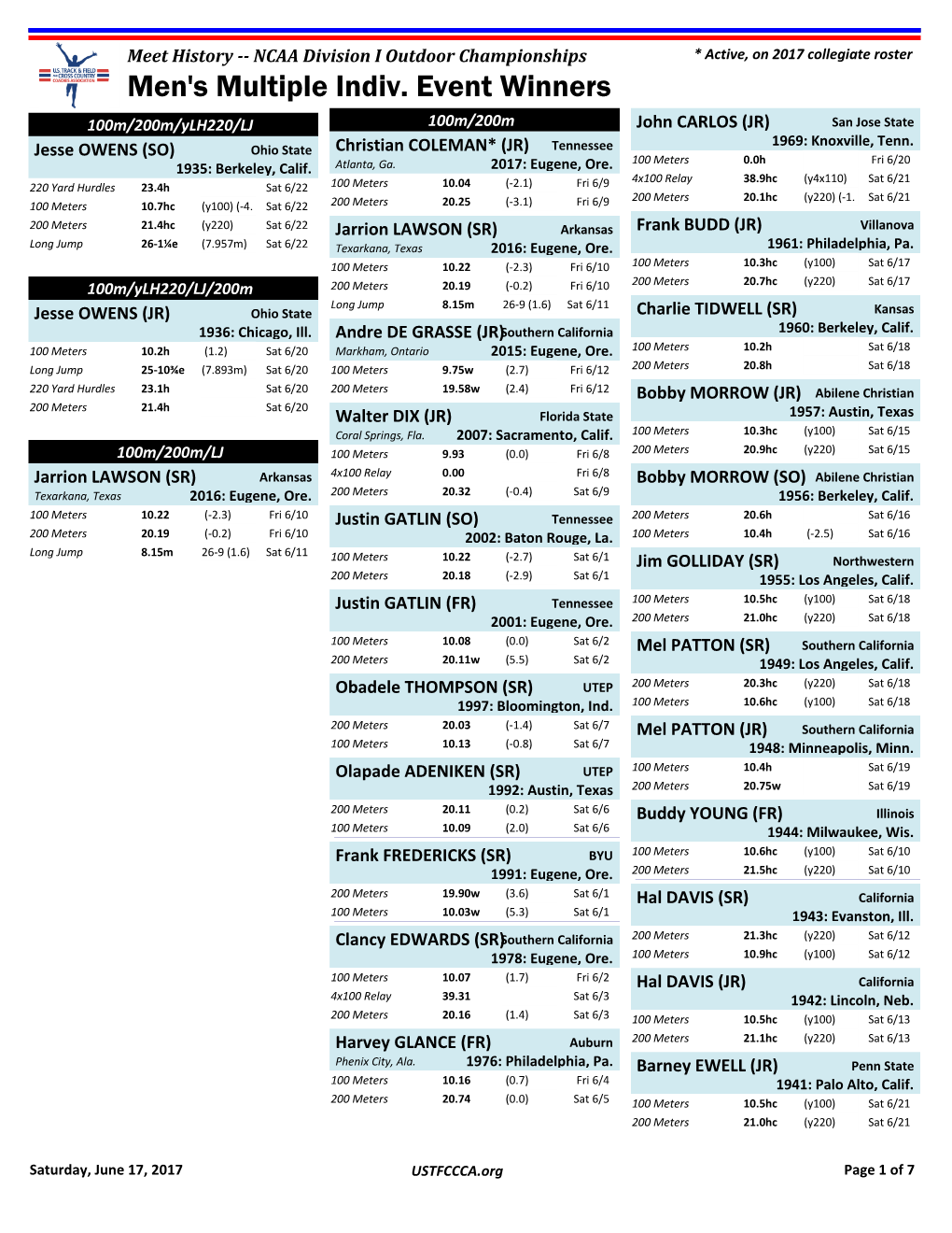 Men's Multiple Indiv. Event Winners 100M/200M/Ylh220/LJ 100M/200M John CARLOS (JR) San Jose State 1969: Knoxville, Tenn