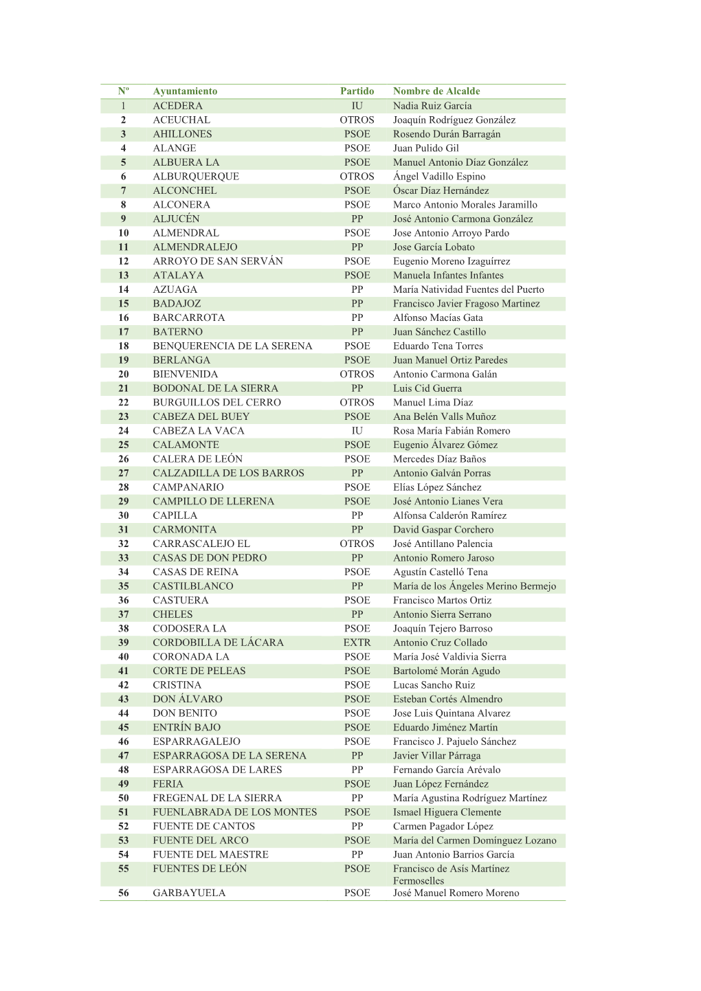 Nº Ayuntamiento Partido Nombre De Alcalde 1 ACEDERA IU Nadia Ruiz