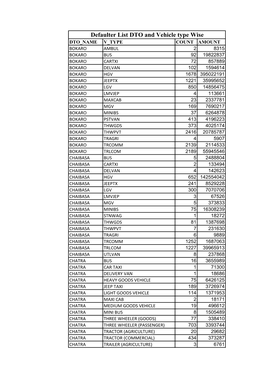 Defaulter List DTO and Vehicle Type Wise