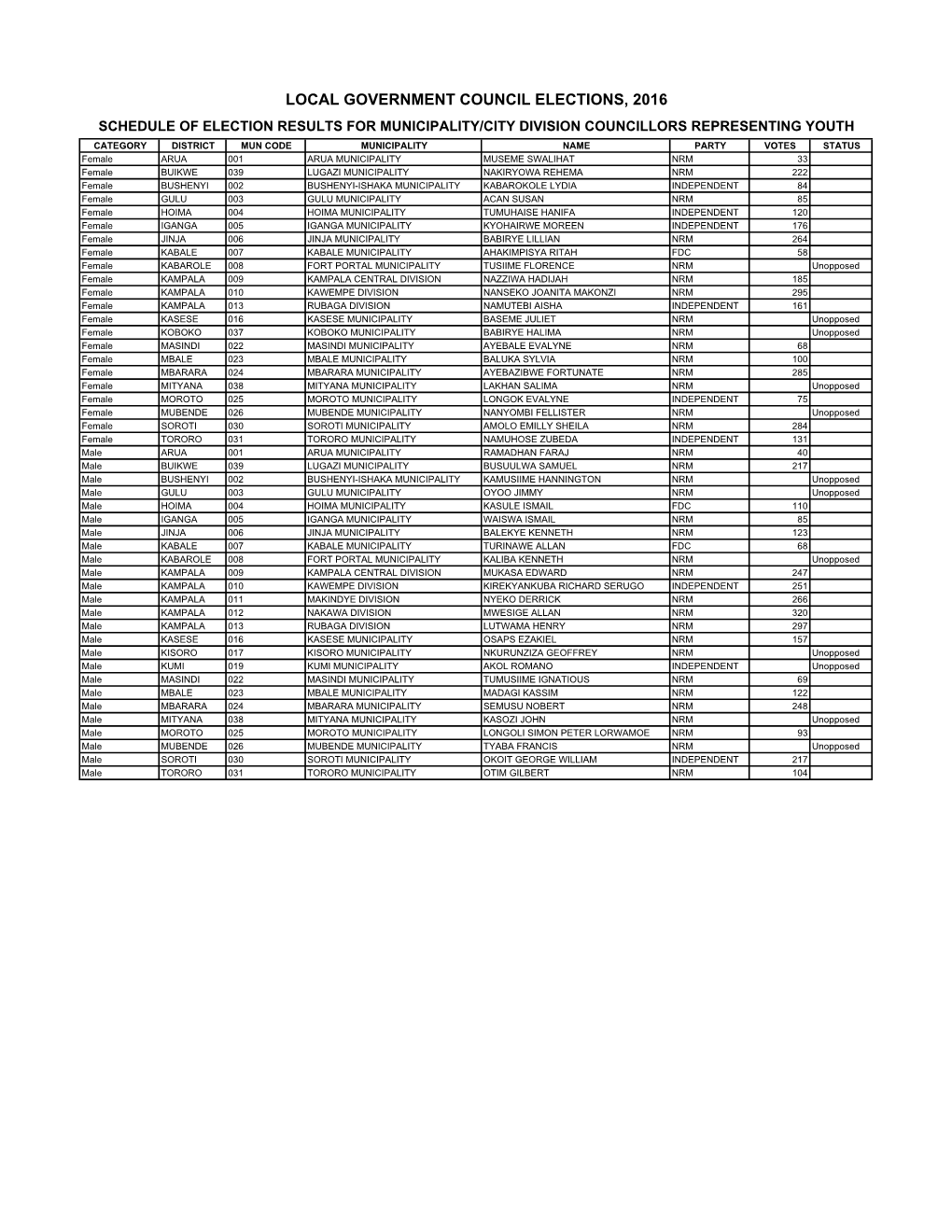 Local Government Council Elections, 2016