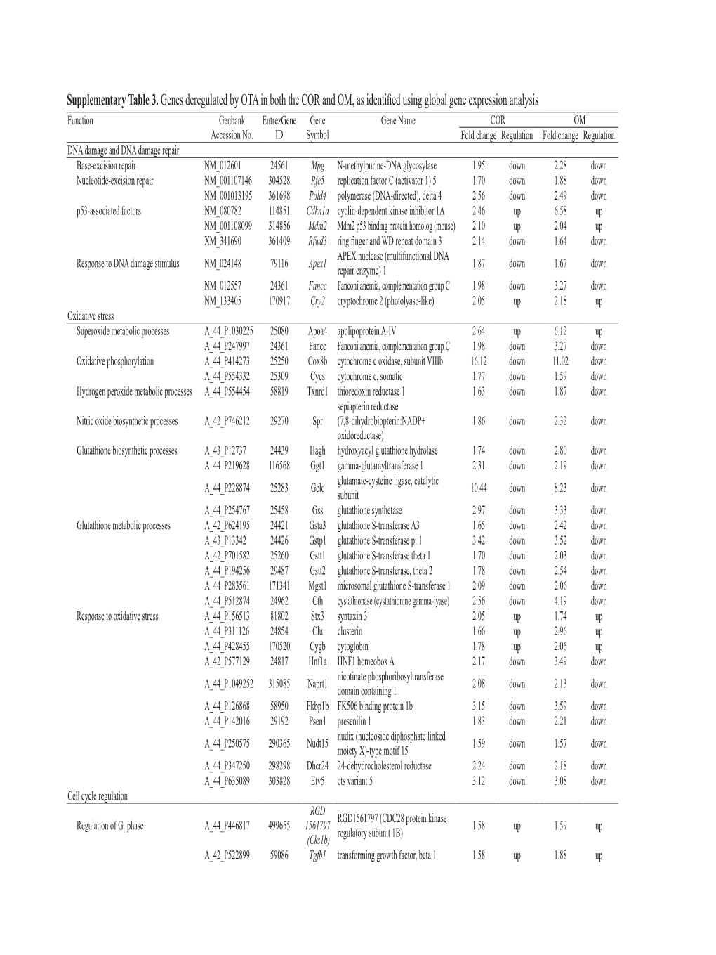 Supplementary Table 3. Genes Deregulated by OTA in Both The