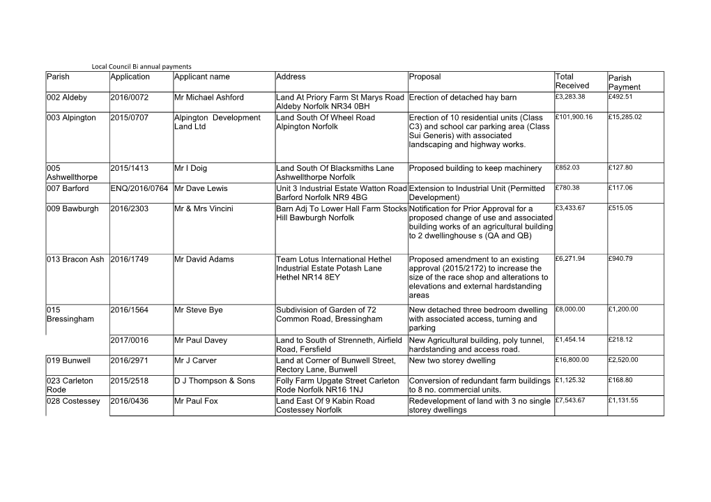 CIL Report on SNC Parishes