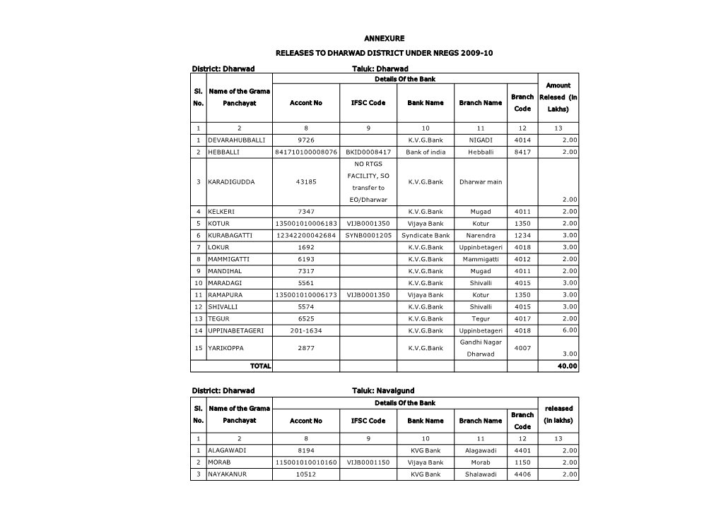 District: Dharwad Taluk: Navalgund ANNEXURE RELEASES to DHARWAD DISTRICT