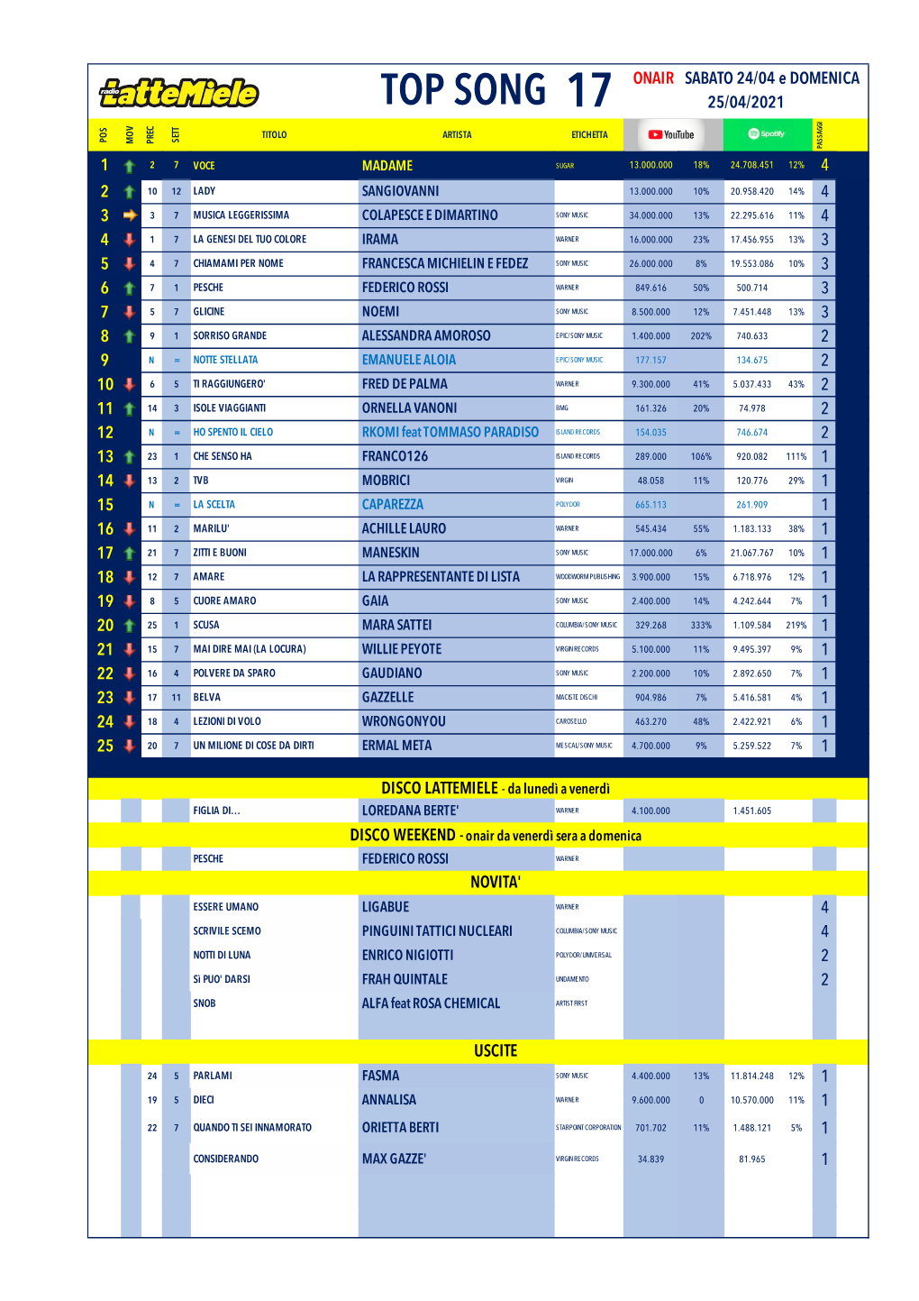 Top Song 17 25/04/2021 Titolo Artista Etichetta Pos Sett Mov Prec Passaggi