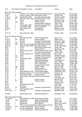 Progression of European Swimming Records (50M)