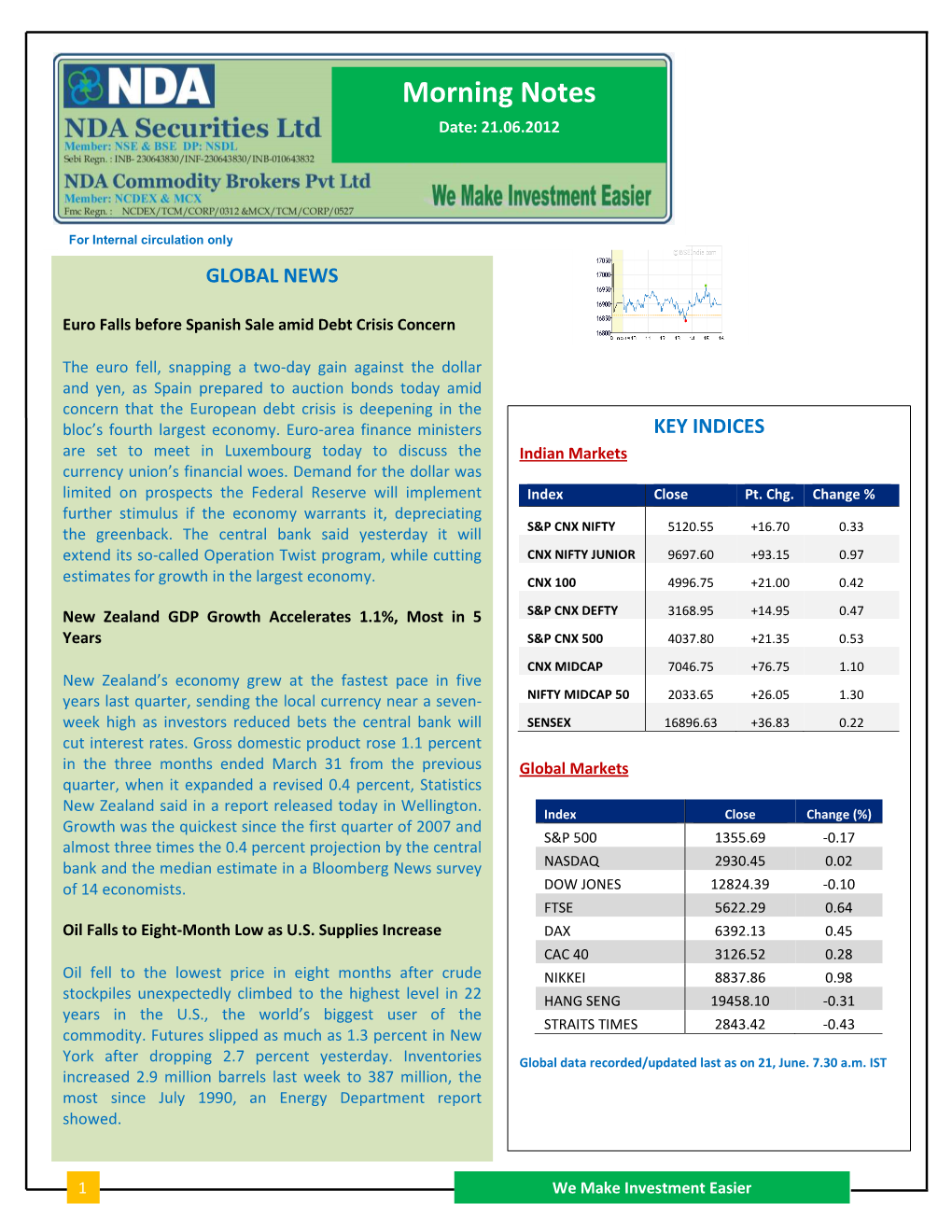 Morning Notes Date: 21.06.2012