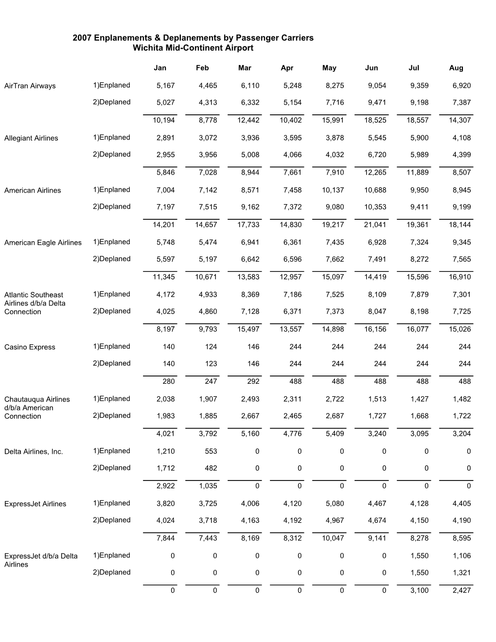 2007 Passengers by Carriers