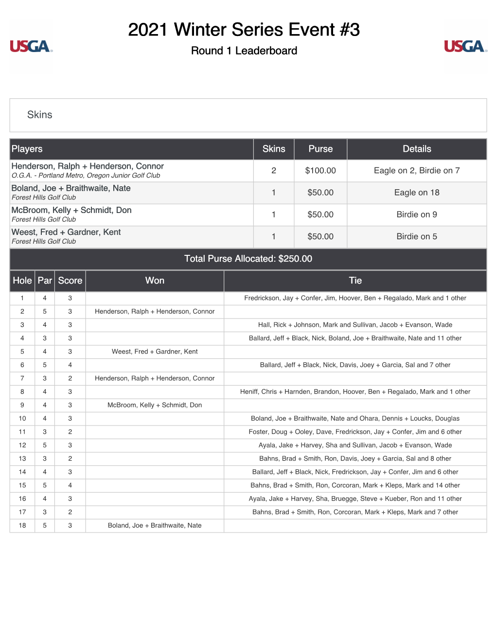 2021 Winter Series Event #3 Round 1 Leaderboard