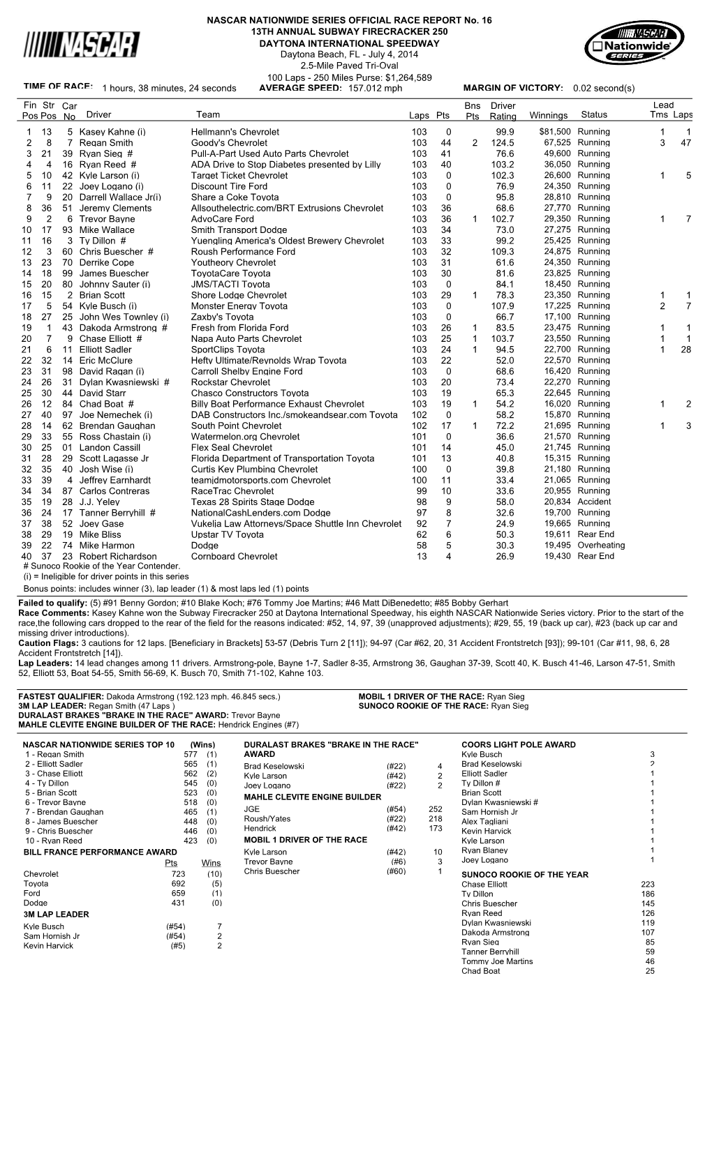 Lead Fin Pos Driver Team Laps Pts Bns Pts Winnings