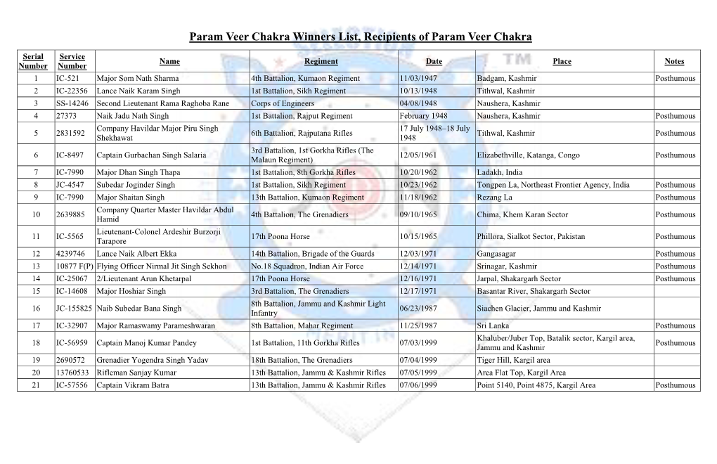 Param-Vir-Chakra-Winners-List.Pdf