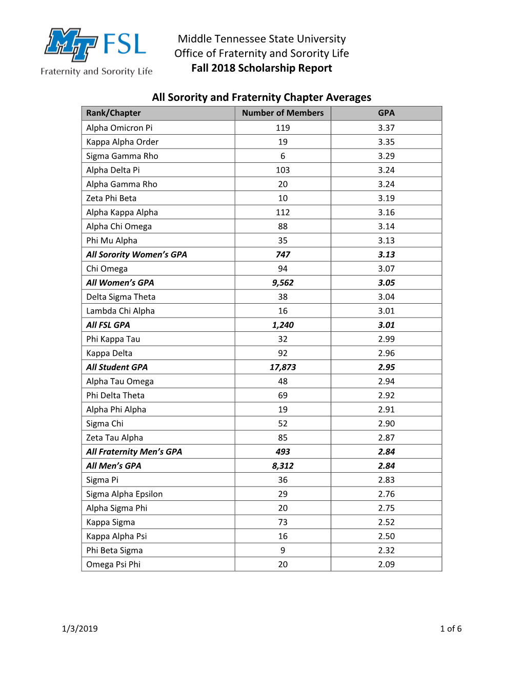 Middle Tennessee State University Office of Fraternity and Sorority Life Fall 2018 Scholarship Report All Sorority and Fraterni