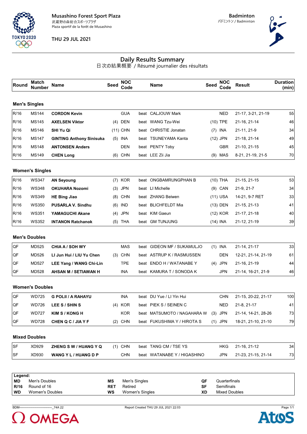 Daily Results Summary ⽇次の結果概要 / Résumé Journalier Des Résultats