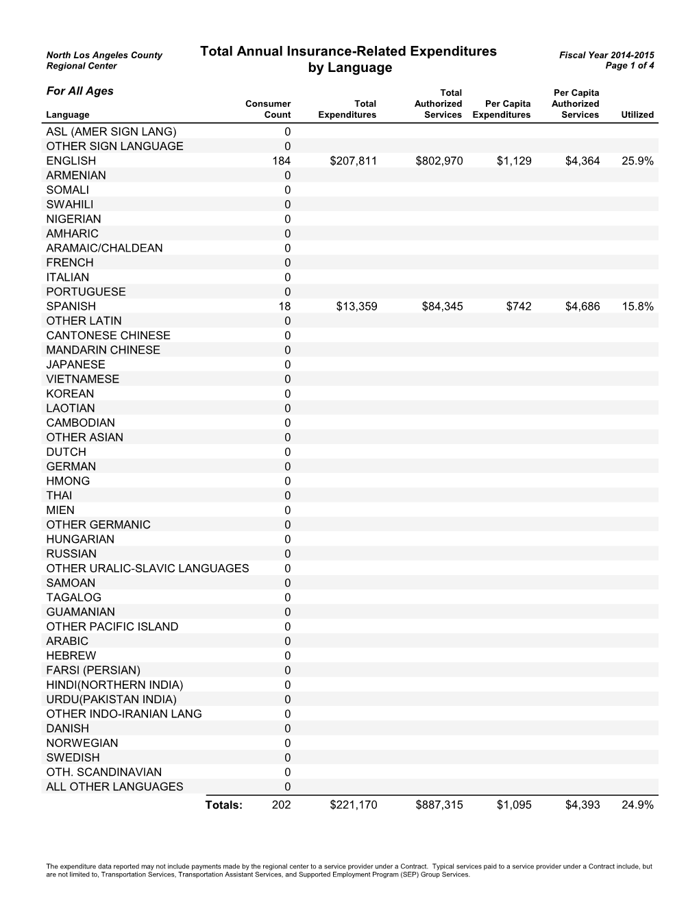 Total Annual Insurance-Related Expenditures by Language