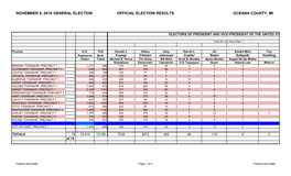 November 8, 2016 General Election Official Election Results Oceana County, Mi