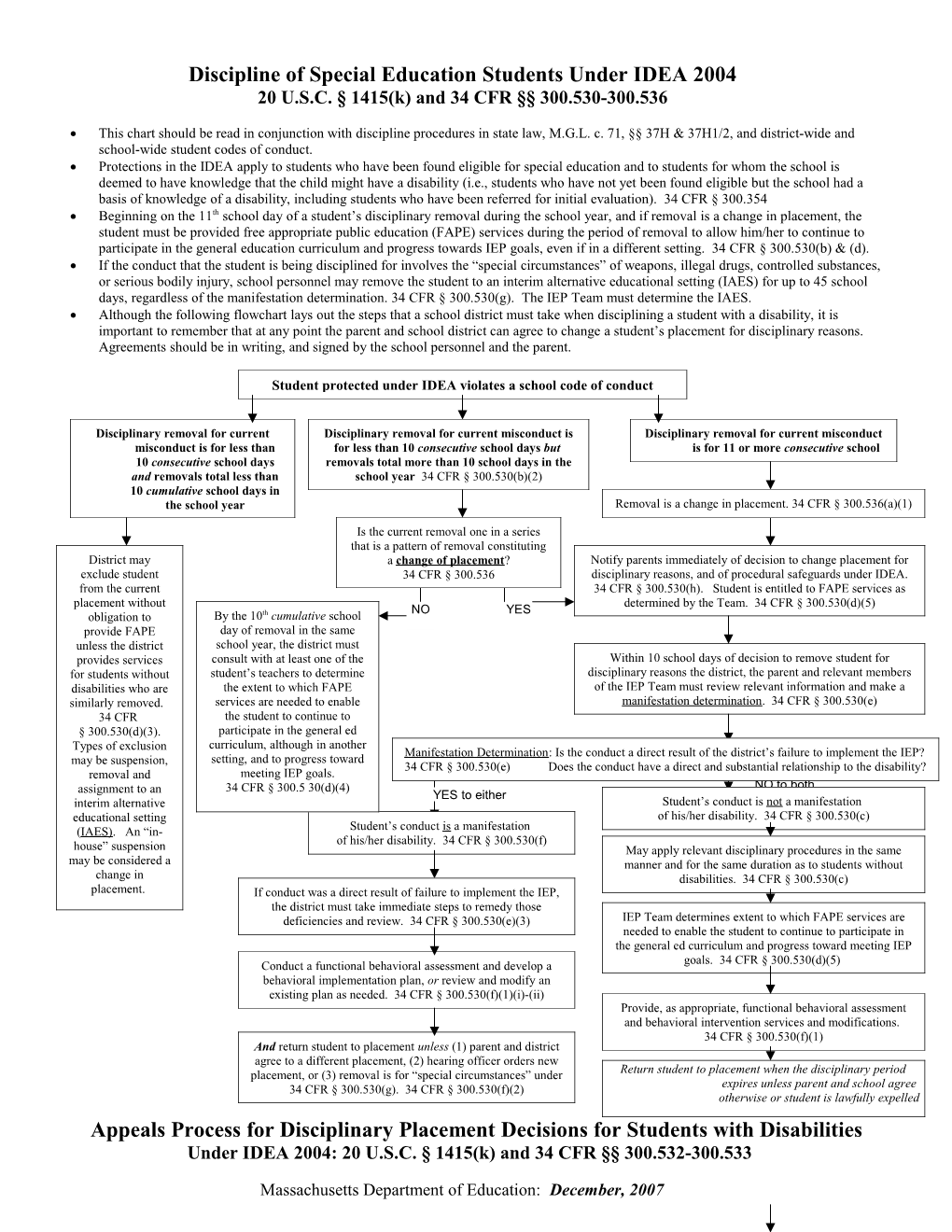 Discipline Of Special Education Students Under IDEA - Flow Chart