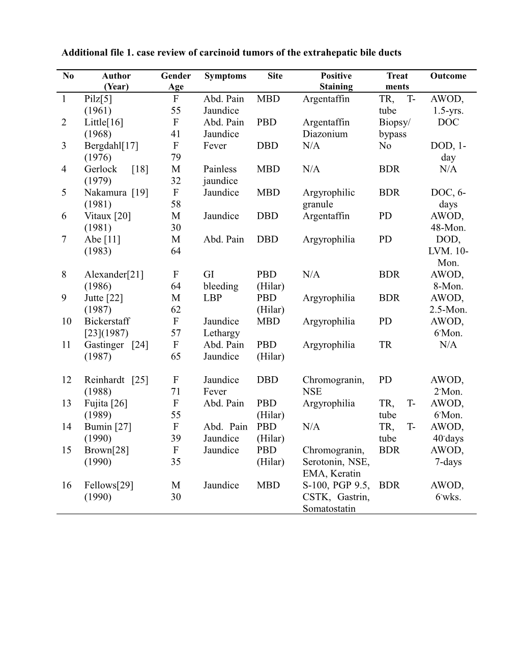 Additional File 1. Case Review of Carcinoid Tumors of the Extrahepatic Bile Ducts