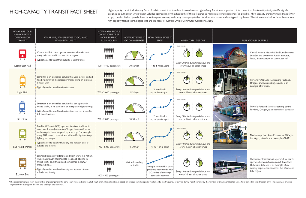 HIGH-CAPACITY TRANSIT FACT SHEET Designed to Turn Green When Transit Vehicles Approach), Or That Has Both of These Features to Make It As Congestion-Proof As Possible