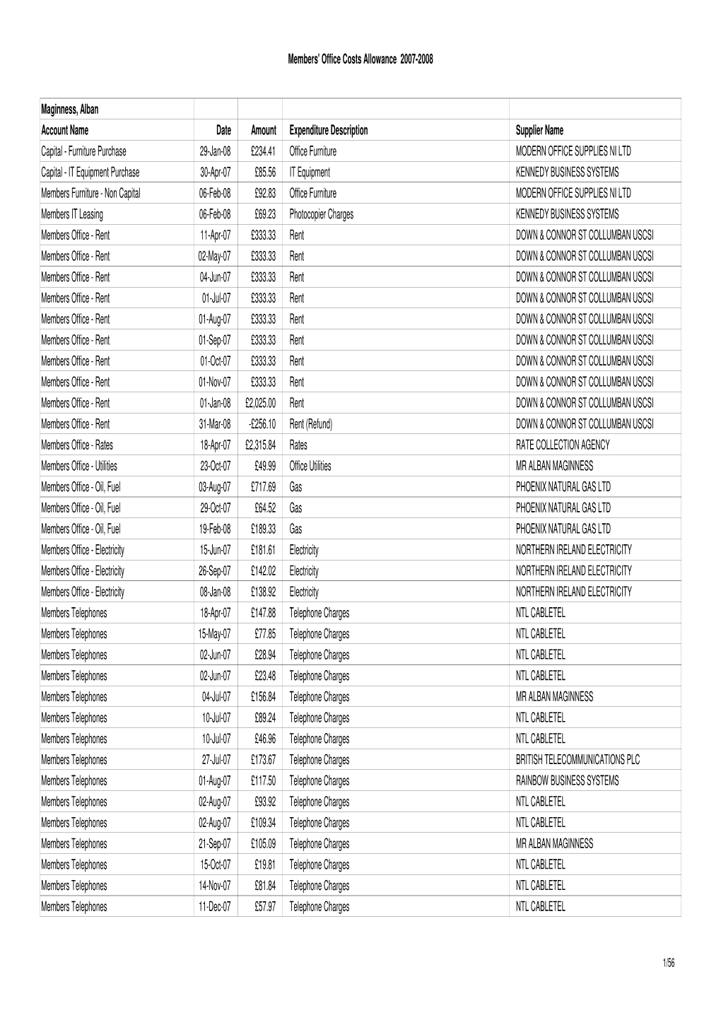Members' Office Costs Allowance 2007-2008 Maginness, Alban