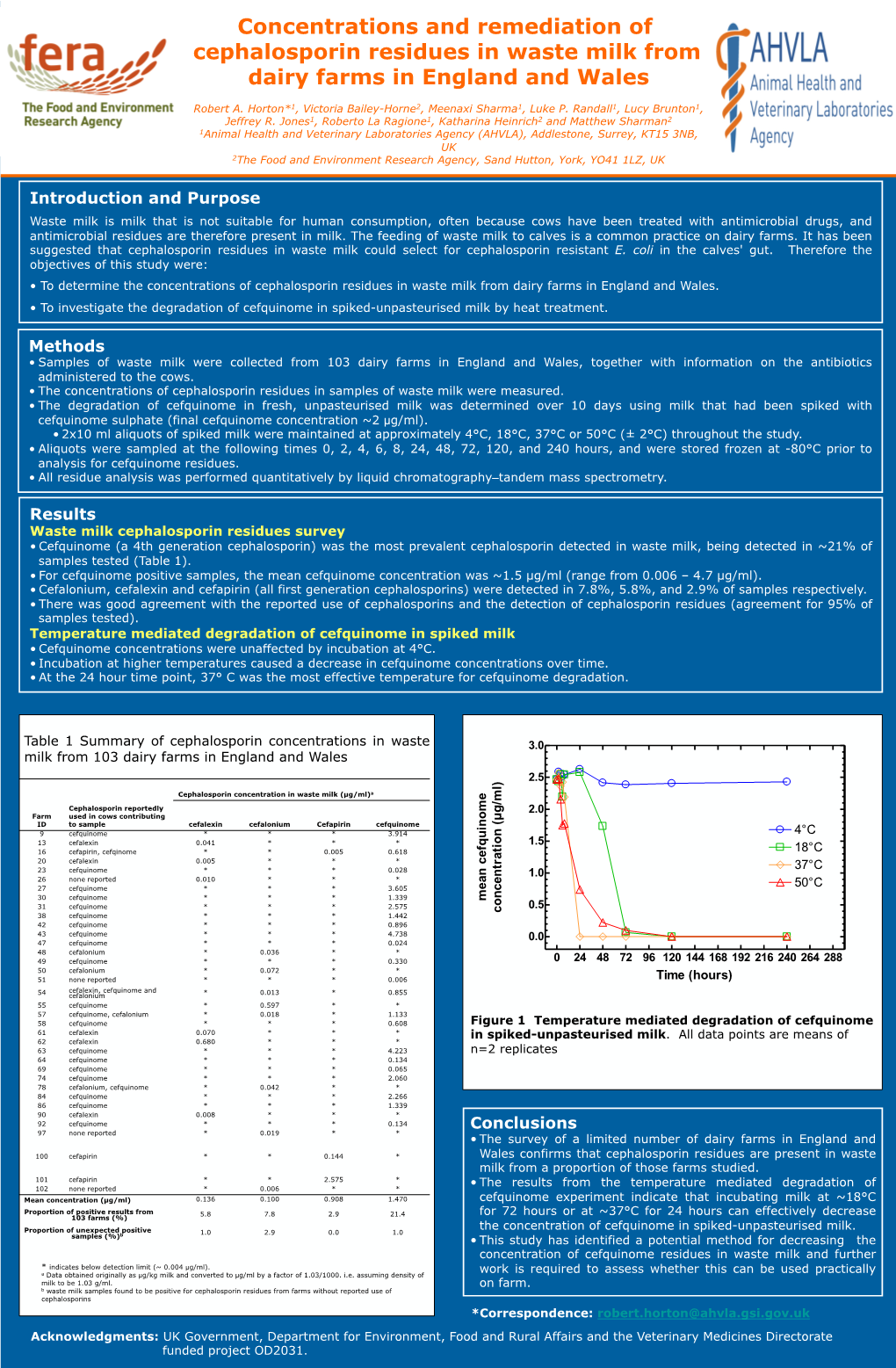 Concentrations and Remediation of Cephalosporin Residues in Waste Milk from Dairy Farms in England and Wales