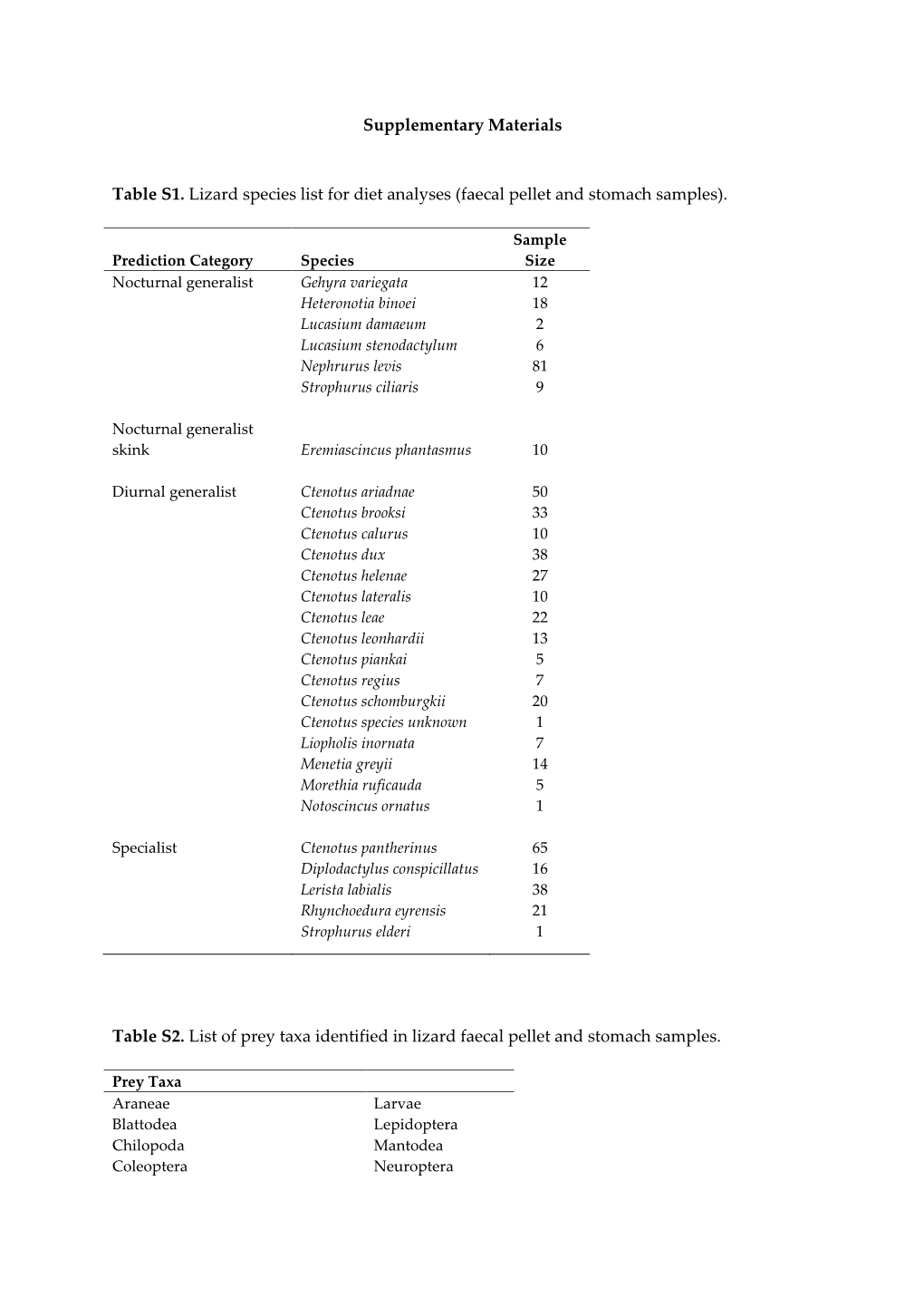 Supplementary Materials Table S1. Lizard Species List for Diet