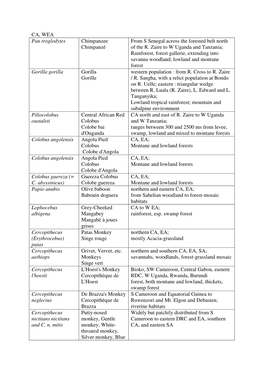 Mammals List