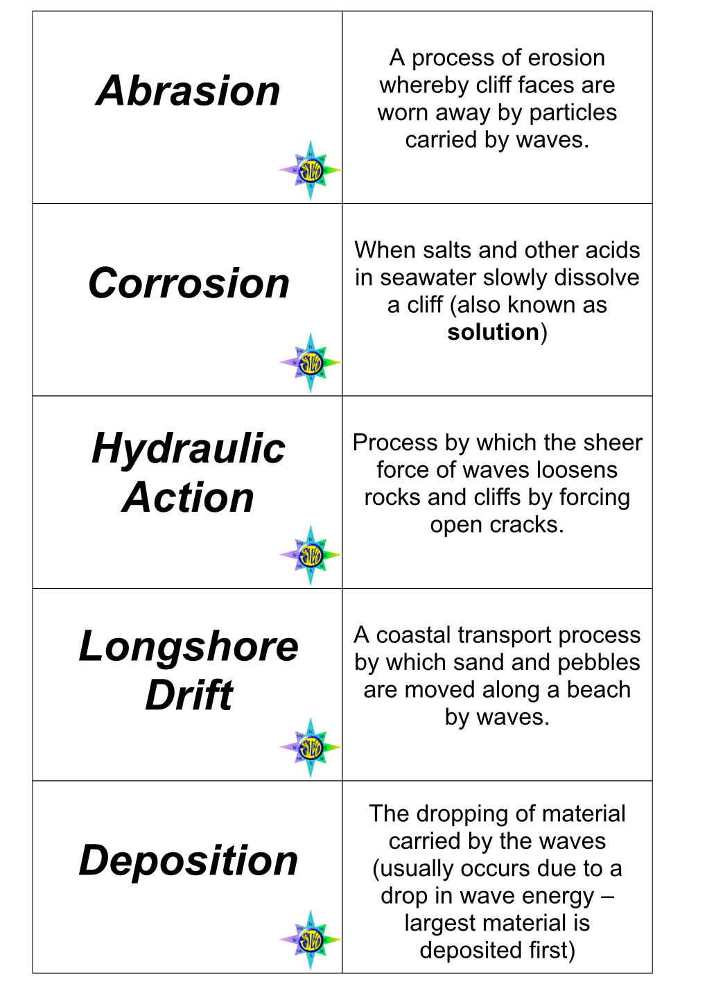 Abrasion Corrosion Hydraulic Action Longshore Drift Deposition