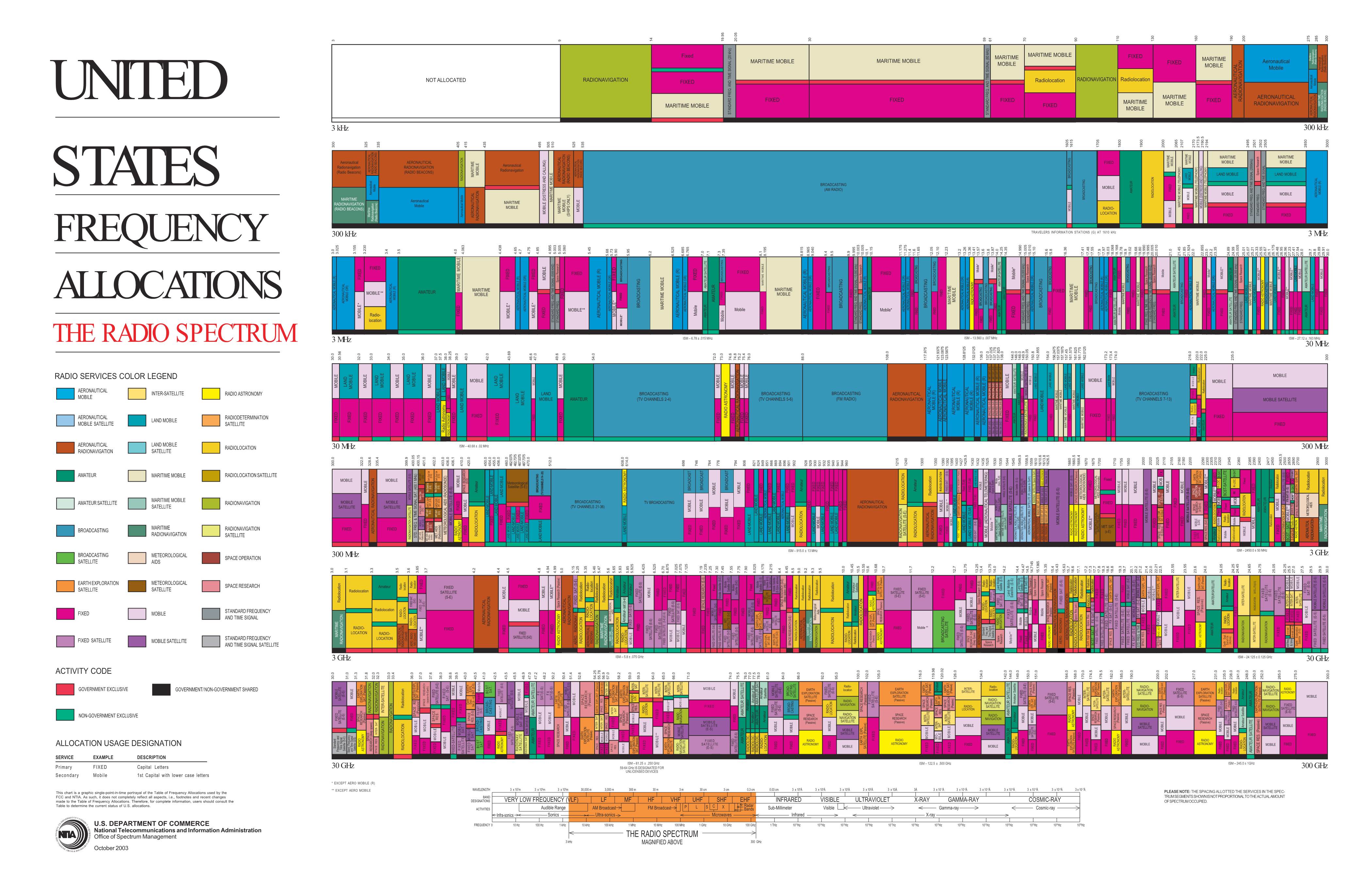 U.S. Frequency Allocation Chart