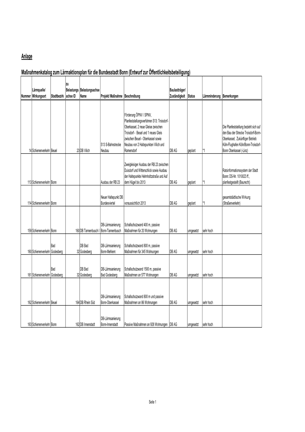 Anlage Maßnahmenkatalog Zum Lärmaktionsplan Für Die