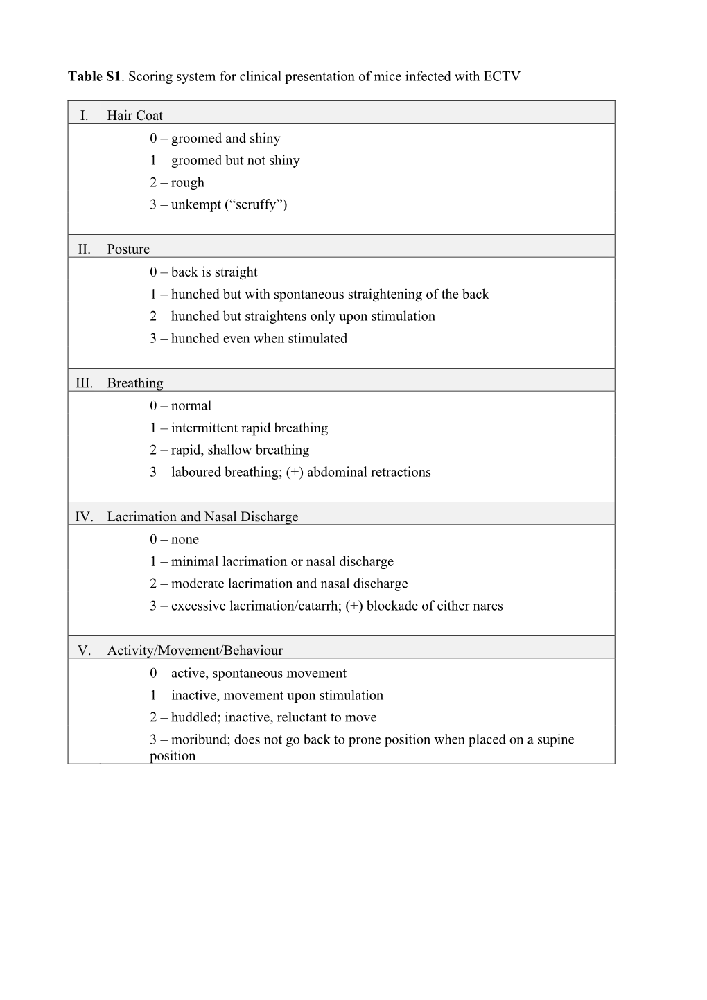 Table S1. Scoring System for Clinical Presentation of Mice Infected with ECTV
