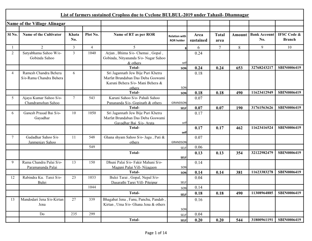 List of Farmers Sustained Croploss Due to Cyclone BULBUL-2019 Under Tahasil- Dhamnagar Name of the Village Alinagar