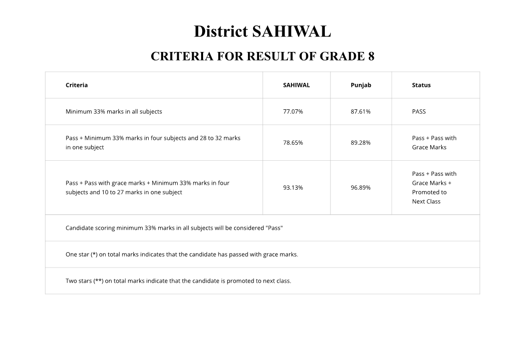 District SAHIWAL CRITERIA for RESULT of GRADE 8