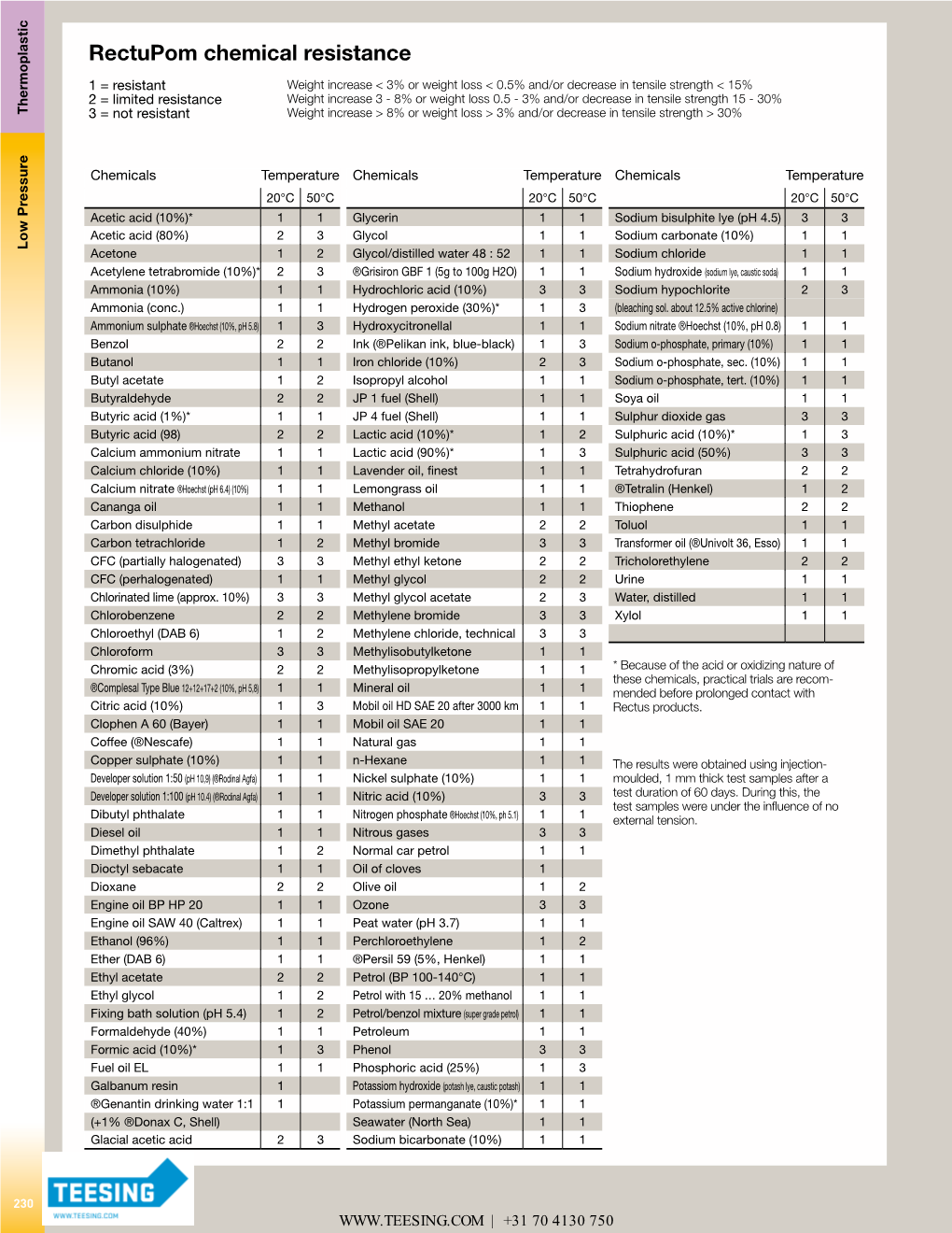 Rectupom Chemical Resistance