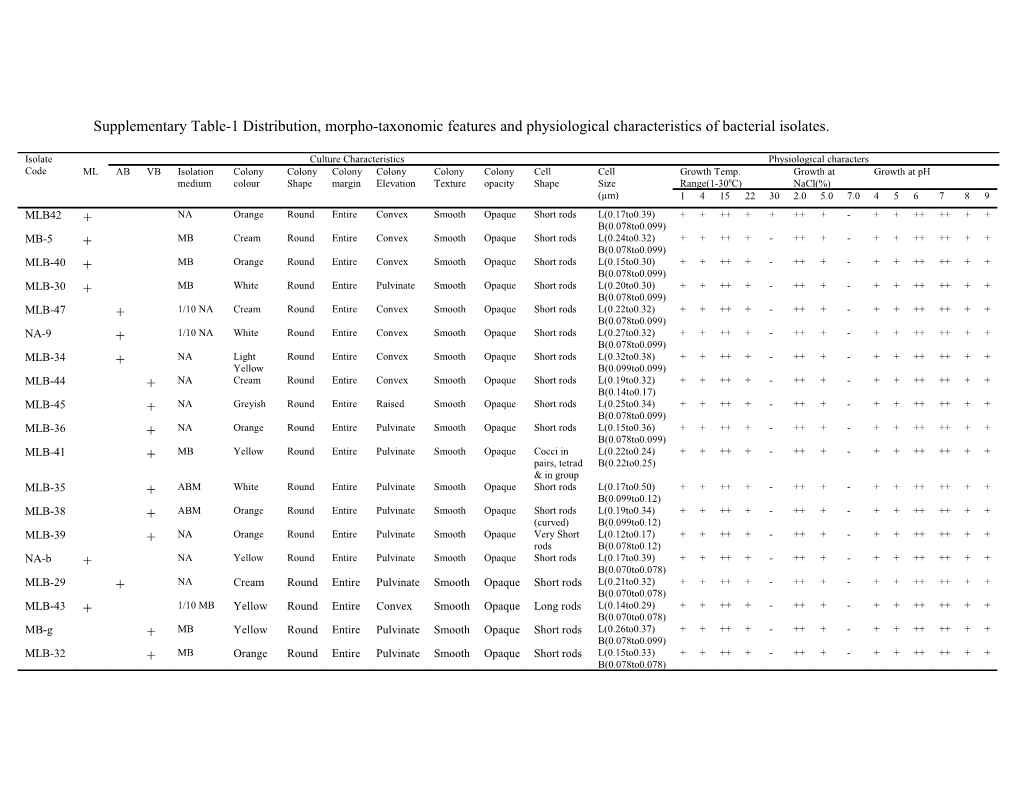 Table-1 Distribution, Morpho Taxonomic Features and Physiological Characteristics of Bacterial
