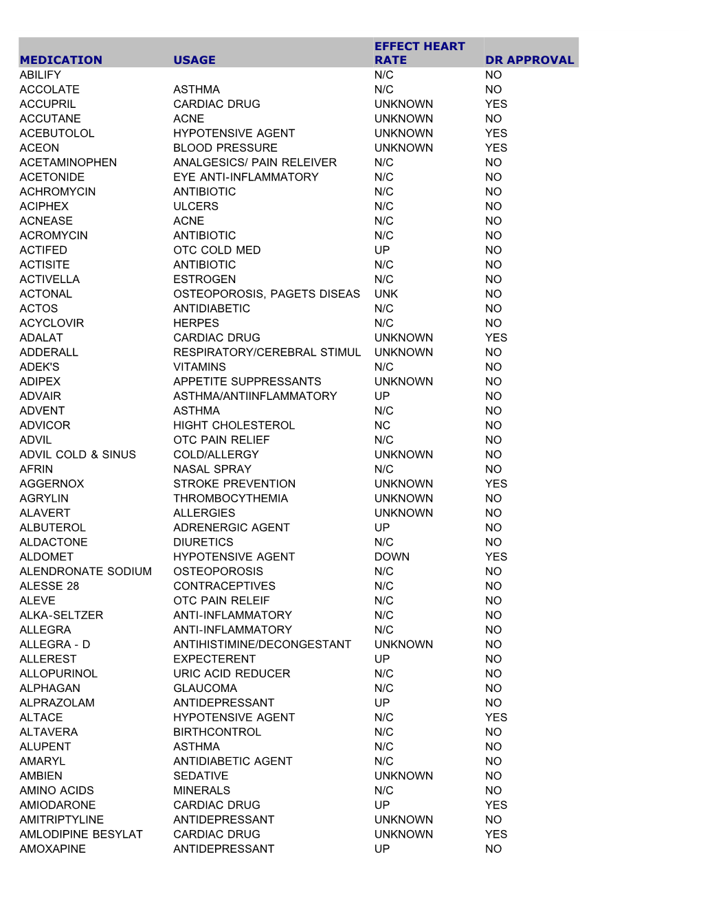Medications List